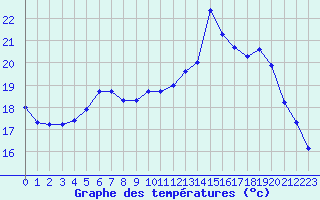 Courbe de tempratures pour Le Touquet (62)