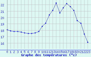 Courbe de tempratures pour Ruffiac (47)