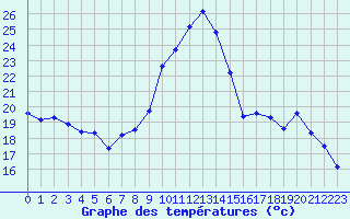 Courbe de tempratures pour Dole-Tavaux (39)