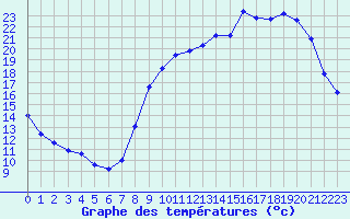 Courbe de tempratures pour Grandfresnoy (60)