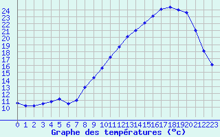 Courbe de tempratures pour Chteauroux (36)