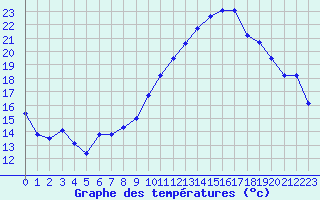 Courbe de tempratures pour Jussy (02)
