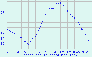 Courbe de tempratures pour Chablis (89)