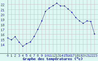 Courbe de tempratures pour Aix-la-Chapelle (All)