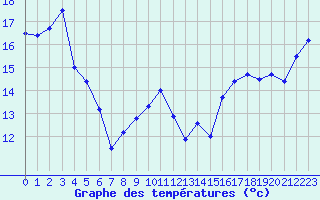 Courbe de tempratures pour Cap Sagro (2B)