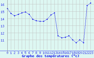Courbe de tempratures pour Ble / Mulhouse (68)