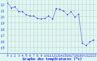 Courbe de tempratures pour Voiron (38)