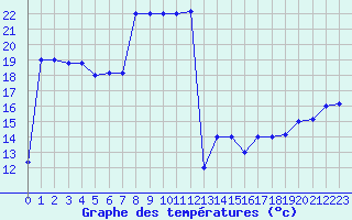 Courbe de tempratures pour Cap Mele (It)