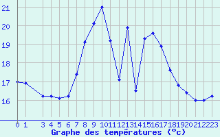 Courbe de tempratures pour Bares