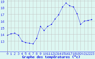 Courbe de tempratures pour Potte (80)