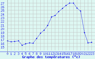 Courbe de tempratures pour Cap de la Hve (76)