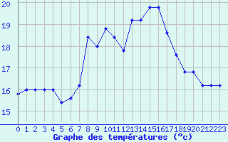 Courbe de tempratures pour Cap Mele (It)