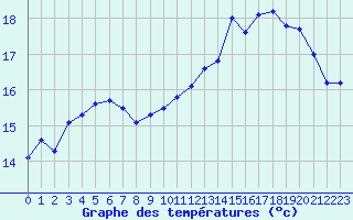 Courbe de tempratures pour Marans (17)