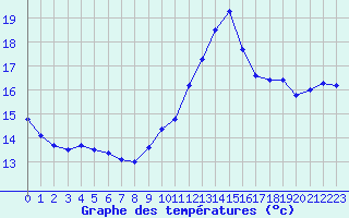 Courbe de tempratures pour Ste (34)