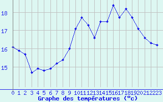 Courbe de tempratures pour Sint Katelijne-waver (Be)