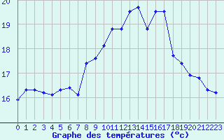 Courbe de tempratures pour Leucate (11)