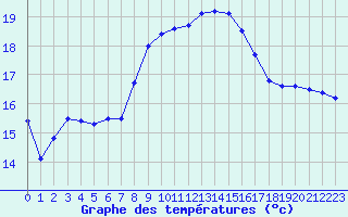 Courbe de tempratures pour Tarifa