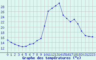 Courbe de tempratures pour Chamonix-Mont-Blanc (74)