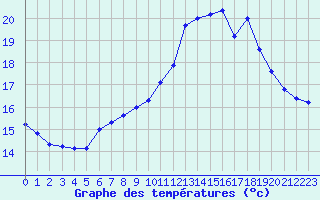 Courbe de tempratures pour Tarbes (65)