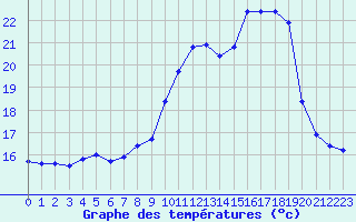 Courbe de tempratures pour Calvi (2B)