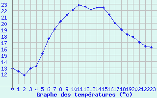 Courbe de tempratures pour Smhi