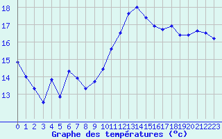 Courbe de tempratures pour Biarritz (64)