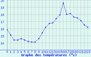 Courbe de tempratures pour Lorient (56)