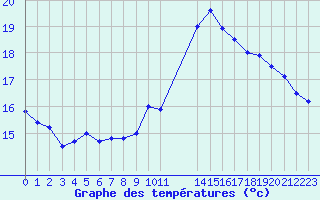 Courbe de tempratures pour Cap de la Hve (76)