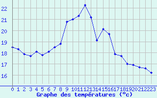 Courbe de tempratures pour Neuchatel (Sw)