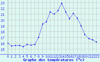 Courbe de tempratures pour Cap Pertusato (2A)