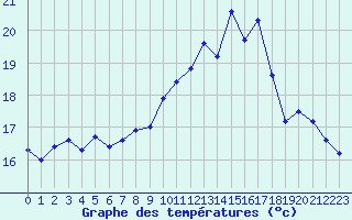 Courbe de tempratures pour Brest (29)