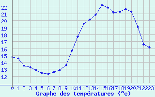 Courbe de tempratures pour Gourdon (46)