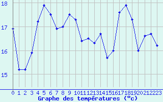 Courbe de tempratures pour Biarritz (64)