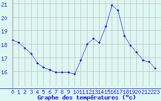 Courbe de tempratures pour Septsarges (55)