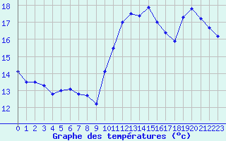 Courbe de tempratures pour Cap Bar (66)