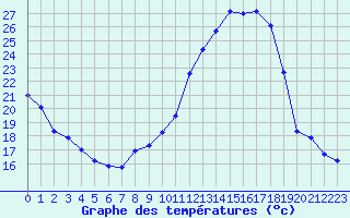 Courbe de tempratures pour Blus (40)