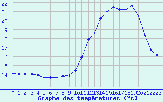 Courbe de tempratures pour Mont-Saint-Vincent (71)