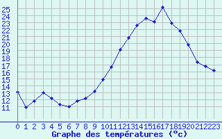 Courbe de tempratures pour Pertuis - Le Farigoulier (84)