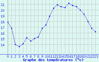 Courbe de tempratures pour Sgur (12)