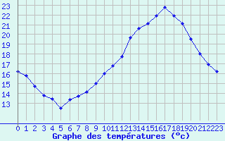 Courbe de tempratures pour Dole-Tavaux (39)