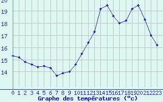 Courbe de tempratures pour Cambrai / Epinoy (62)