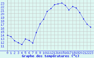 Courbe de tempratures pour Aumont Aubrac (48)