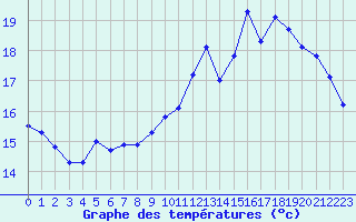 Courbe de tempratures pour Dunkerque (59)