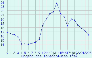 Courbe de tempratures pour Courpire (63)