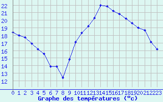 Courbe de tempratures pour Nonaville (16)