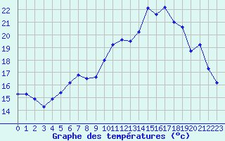 Courbe de tempratures pour Saint-Brieuc (22)