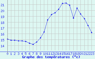 Courbe de tempratures pour Saint-Brieuc (22)