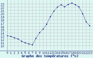 Courbe de tempratures pour Saffr (44)