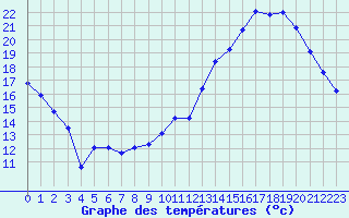 Courbe de tempratures pour Albon (26)