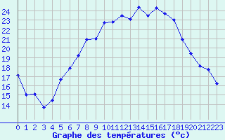 Courbe de tempratures pour Lahr (All)